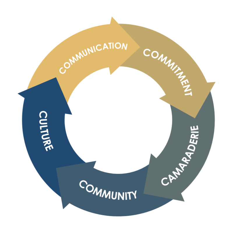 Mission in Motion Flywheel graphic - communication, commitment, camaraderie, community, and culture