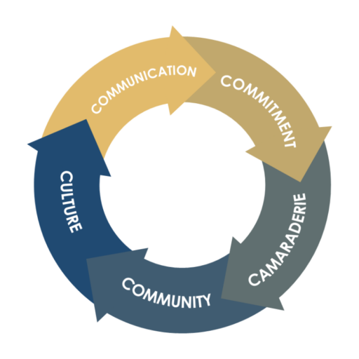 Mission in Motion Flywheel graphic - communication, commitment, camaraderie, community, and culture